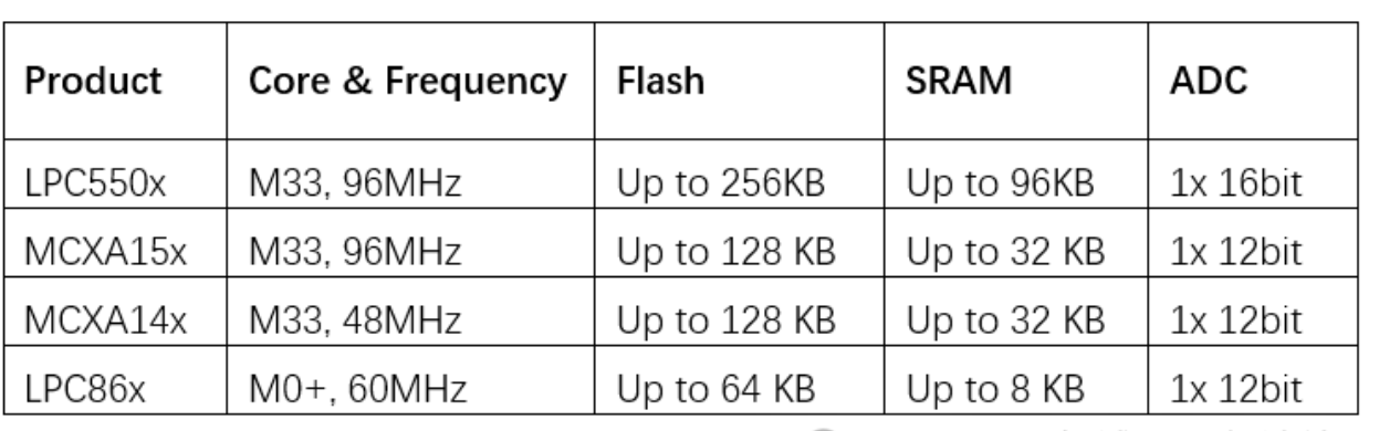 NXP(恩智浦)基于LPC5536的光伏MPPT控制應用方案(圖10)