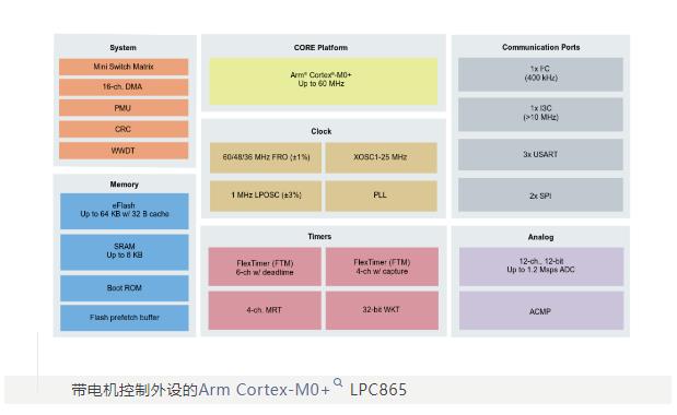 成功案例 | LPC865 MCU賦能，打造下一代臨床臺(tái)式離心機(jī)！(圖5)