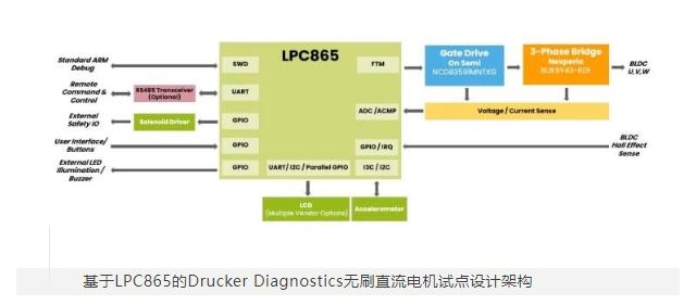 成功案例 | LPC865 MCU賦能，打造下一代臨床臺(tái)式離心機(jī)！(圖8)